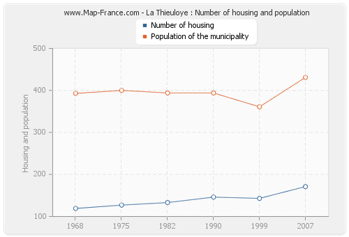 La Thieuloye : Number of housing and population